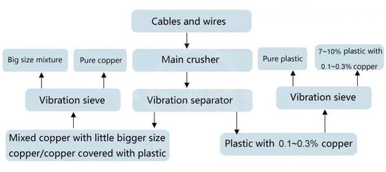 300-1000t/h Electric Motor Stator Dismantling Wire Crusher for Recycling Copper Wire
